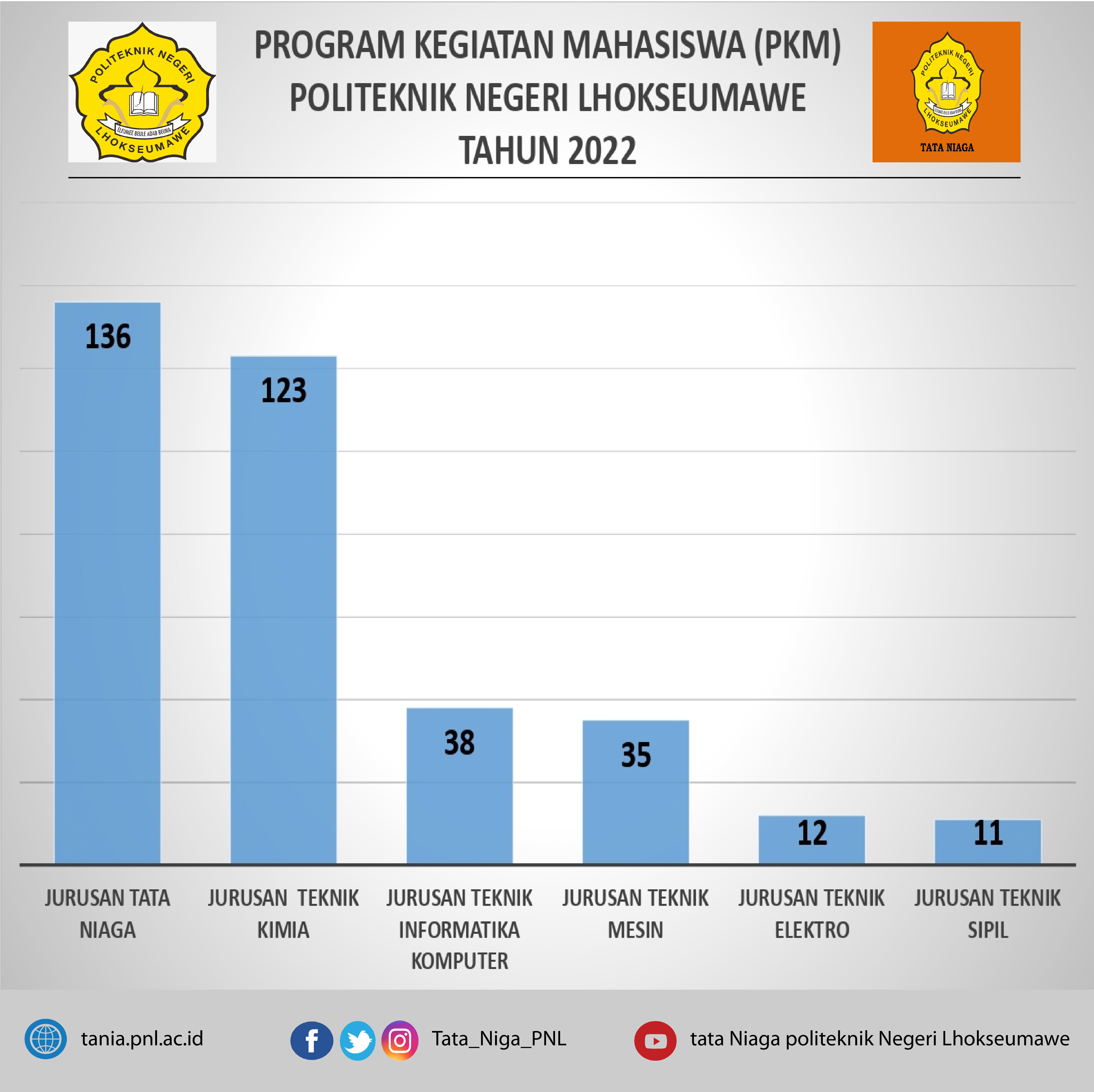 Program Kegiatan Mahasiswa (PKM) Politeknik Negeri Lhokseumawe Tahun 2022